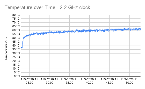Raspberry Pi 400 temperature over 30 minutes of CPU stress - 2.2 GHz clock