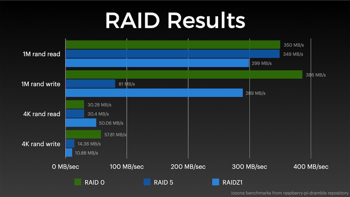 RAID results on Raspberry Pi CM4 Radxa Taco
