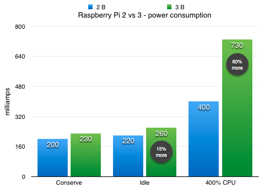 Raspberry Pi 2 vs Raspberry Pi 3 model B power consumption