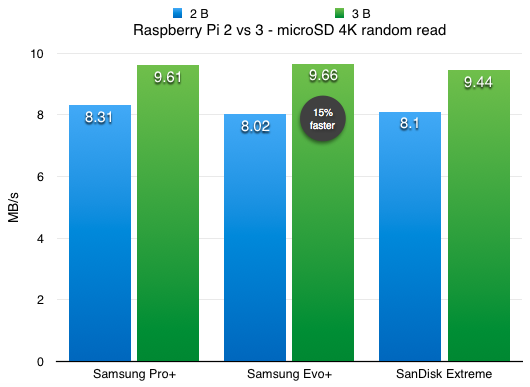 Raspberry Pi Model 3 B vs Model 2 B - microSD card reader 4K random read benchmark