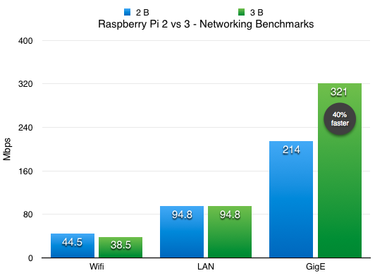 Raspberry Pi Model 3 B - Networking iperf throughput benchmark vs pi 2