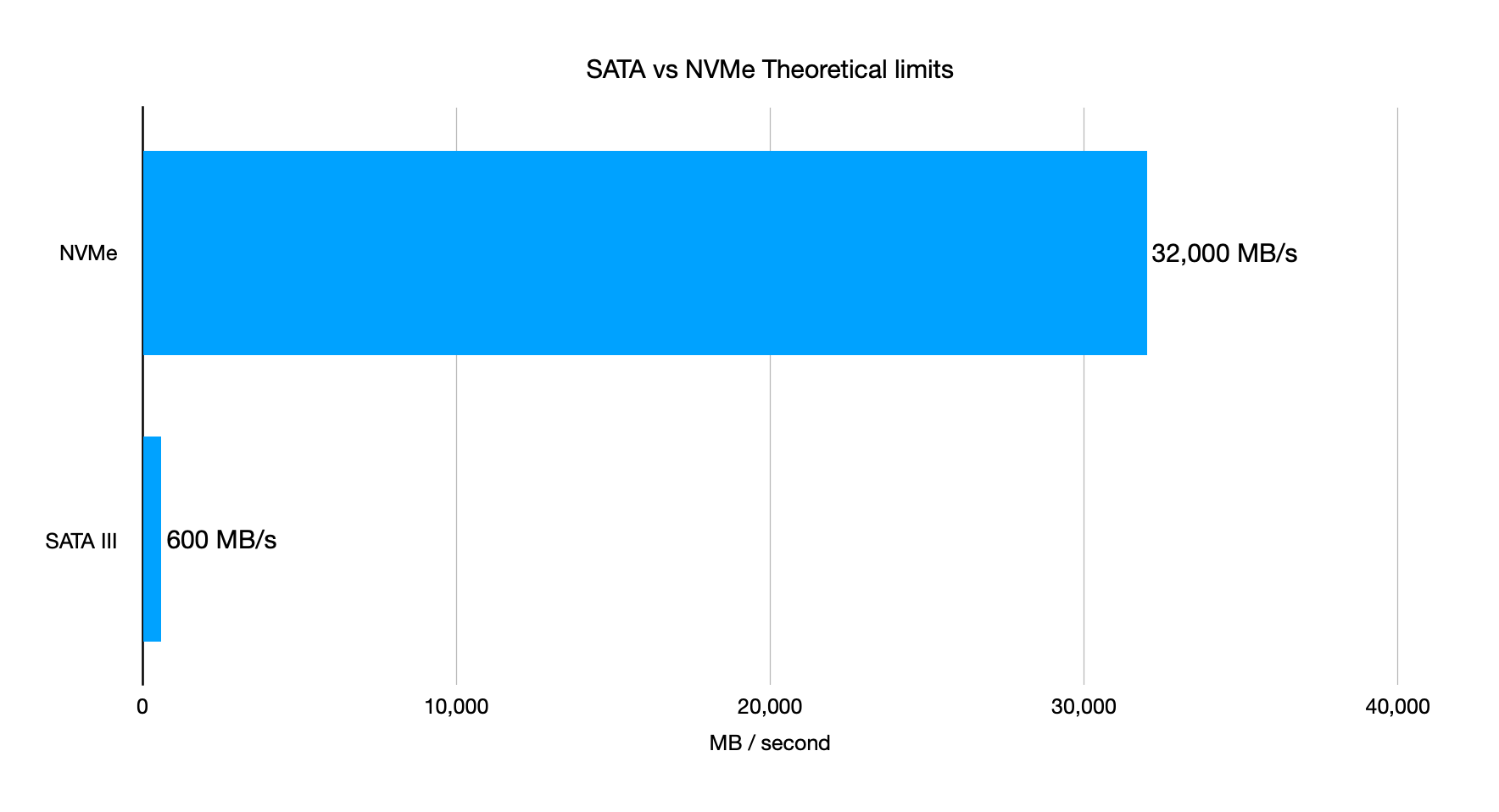 SATA SSD vs NVMe theoretical performance limit