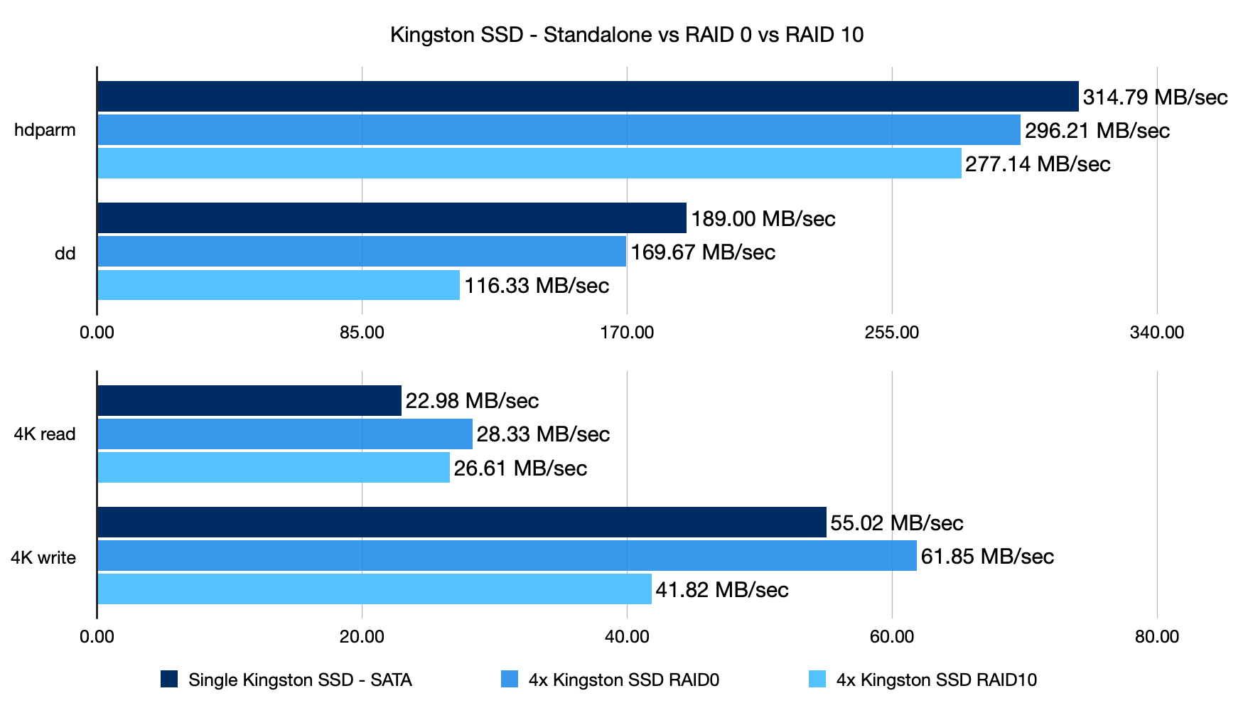 Kingston SSD standalone vs RAID 0 vs RAID 10