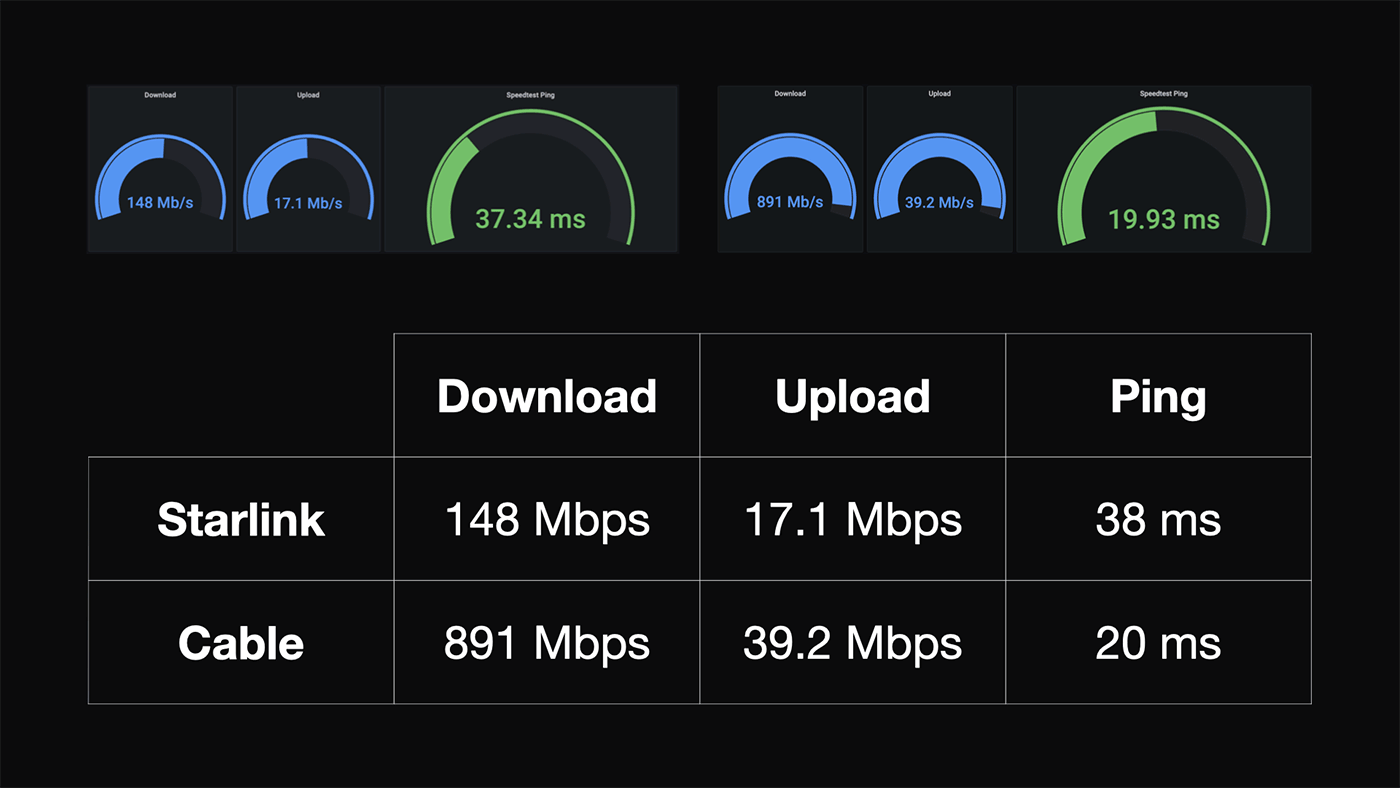Starlink vs Cable Internet speeds and latency ping time