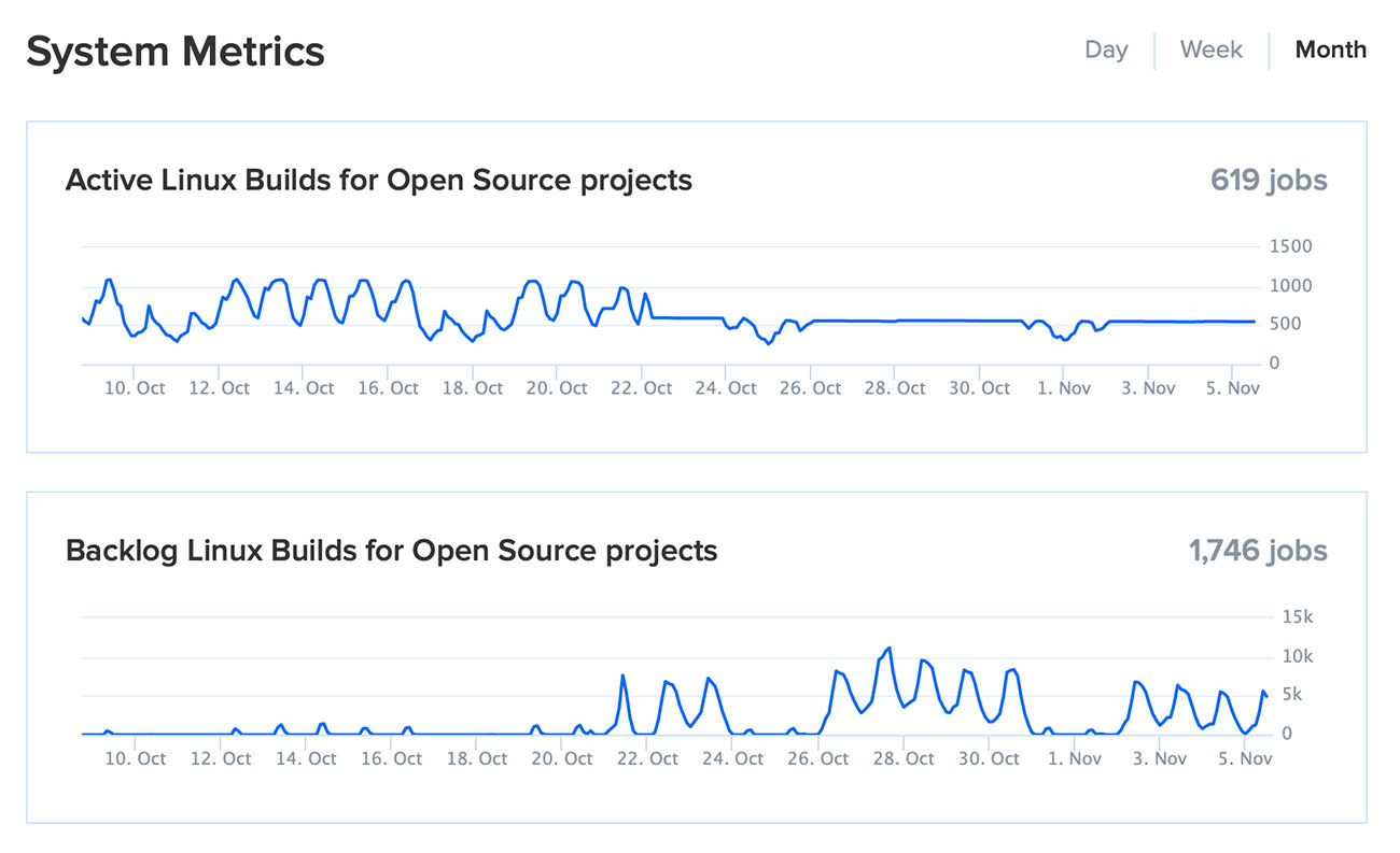 Travis CI backlog of open source builds