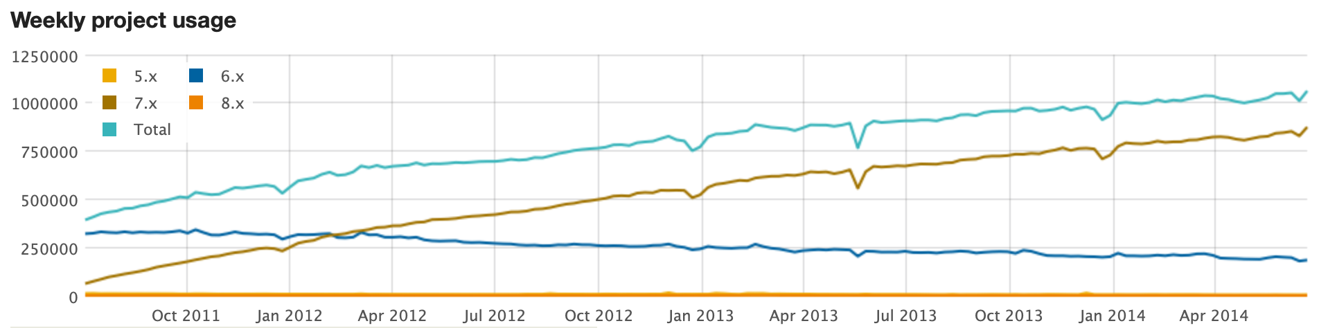 Usage Statistics for Drupal Core from 2010 to 2014