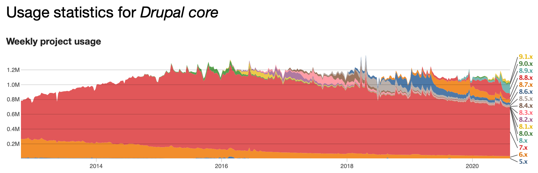 Usage Statistics for Drupal Core from 2013 to 2020