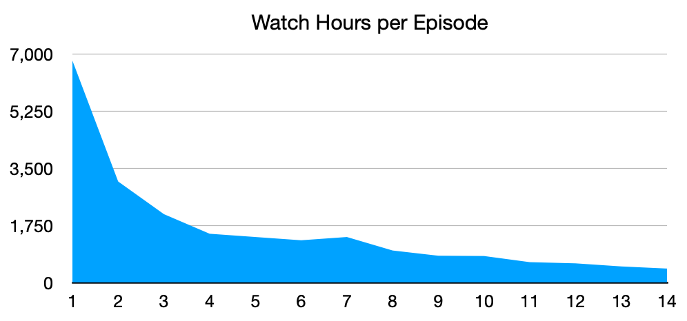 Watch Hours Per Episode on YouTube Live streams