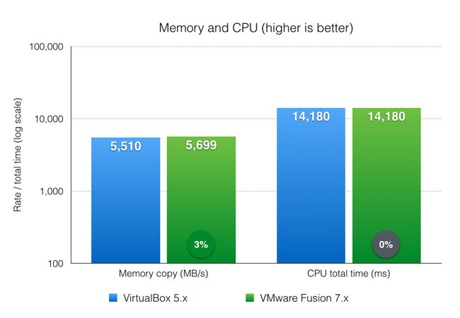 Memory and CPU benchmark - VirtualBox and VMware Fusion