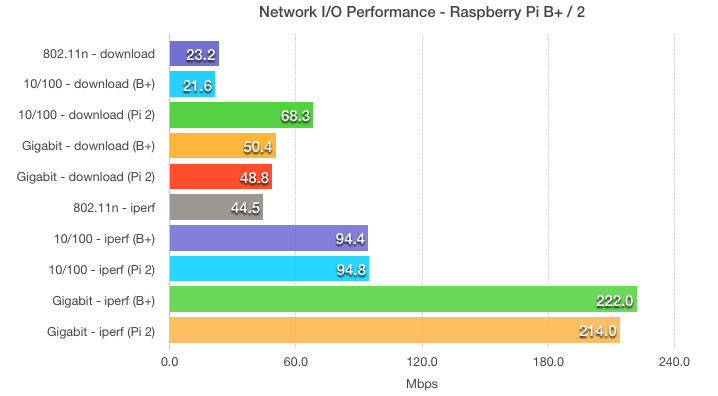 Raspberry Pi 2 and model B+ network throughput speed comparisons