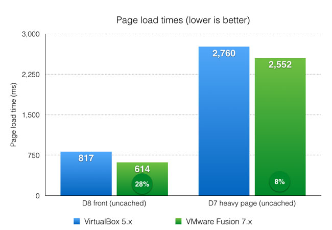 Page load performance for Drupal 7 and 8 - VirtualBox and VMware Fusion