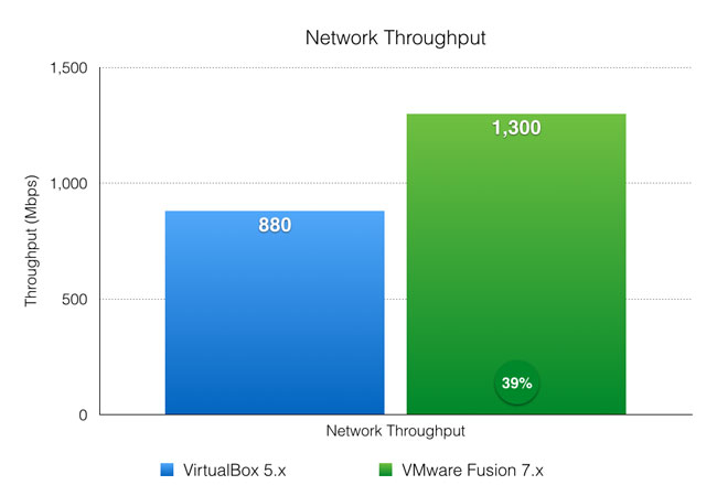 Network throughput benchmark - VirtualBox and VMware Fusion