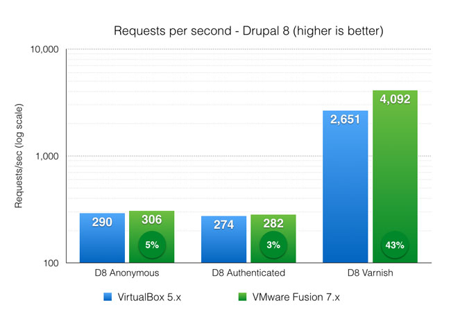Drupal 8 requests per second benchmark - VirtualBox and VMware Fusion