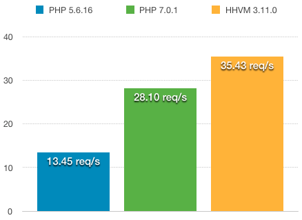 PHP 5 7 and HHVM benchmark comparison of Wordpress 4.4 admin dashboard