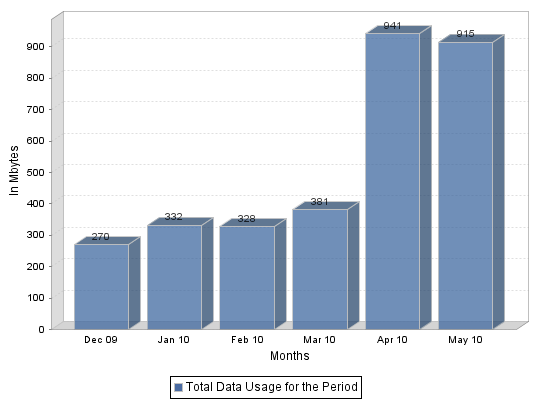 iPhone Data Plan Usage - Jeff Geerling