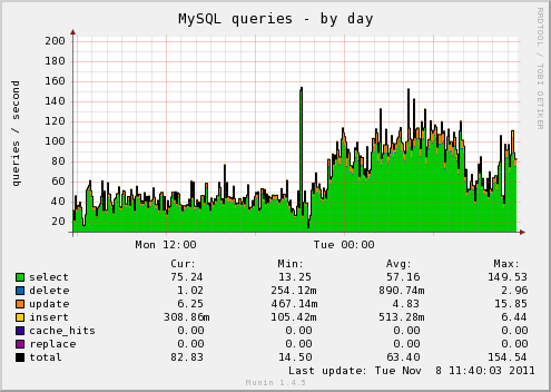 munin mysql traffic spike