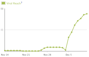 Viral Facebook Reach Graph