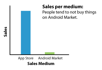 Sales per app marketplace