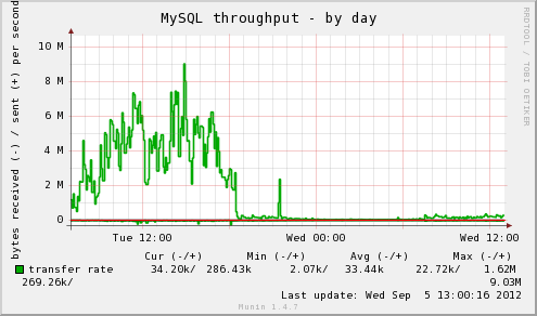 MySQL Throughput graph - munin