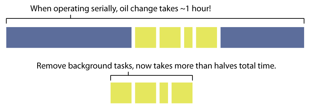 Serial vs. Batch background processing