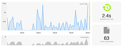 Pingdom RUM monitoring graph