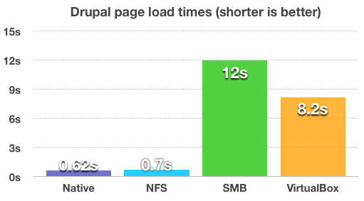 VirtualBox shared folder performance with Vagrant - samba NFS native and virtualbox shares
