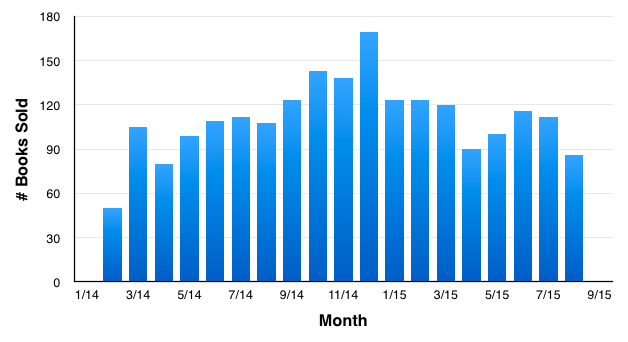 Books sold per month