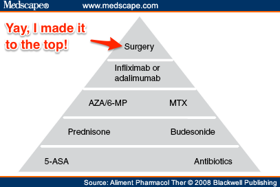 Crohn's Treatment Pyramid