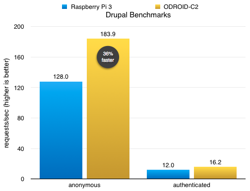 ODROID-C2 - Drupal benchmarks vs Raspberry Pi 3