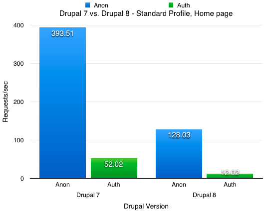 Drupal 8 vs Drupal 7 standard profile performance on home page load - anonymous vs authenticated
