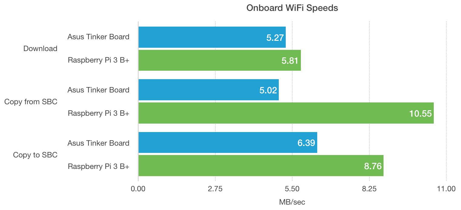 ASUS Tinker Board and Raspberry Pi model 3 B+ Benchmarks - WiFi file copies