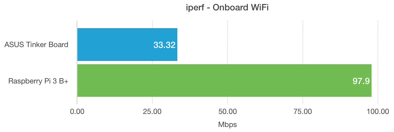 ASUS Tinker Board and Raspberry Pi model 3 B+ Benchmarks - WiFi iperf