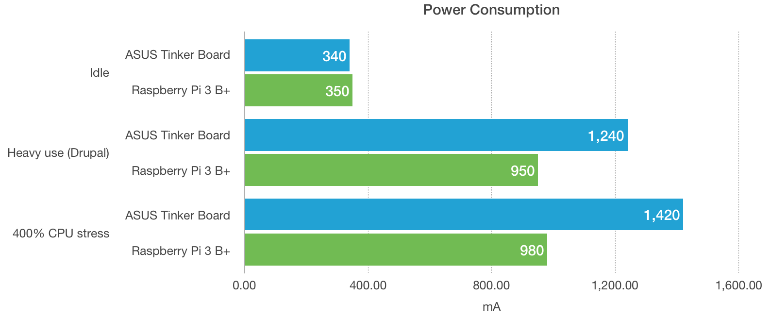 ASUS Tinker Board and Raspberry Pi model 3 B+ Benchmarks - Power consumption