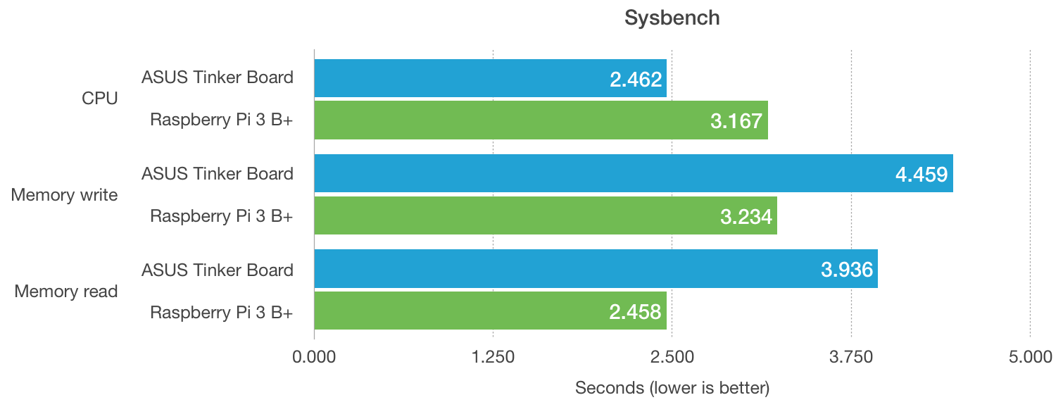 ASUS Tinker Board and Raspberry Pi model 3 B+ Benchmarks - CPU and Memory speed