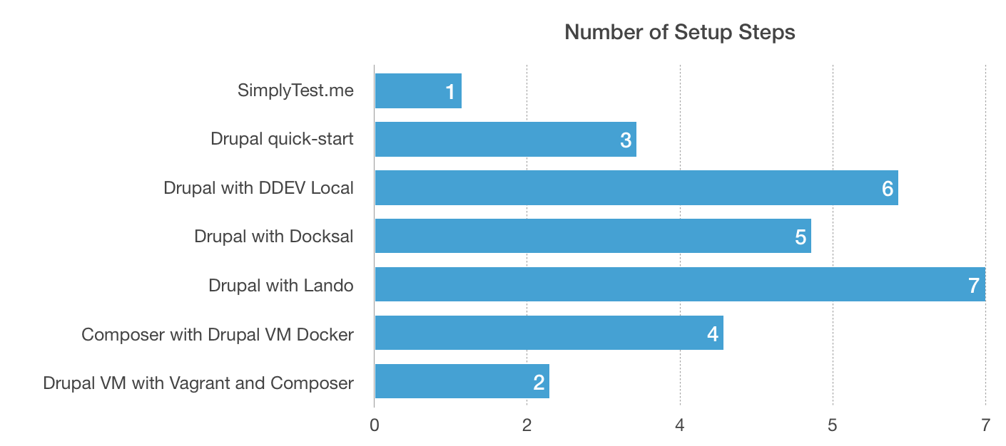 How many steps are involved in the setup of a Drupal development tool