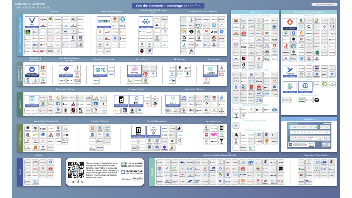 CNCF Cloud Native Landscape
