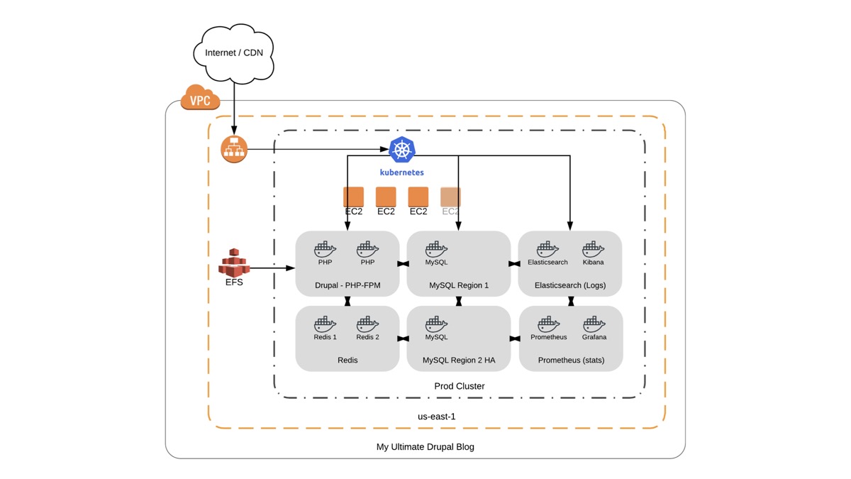 Complex Drupal hosting architecture in AWS VPC with Kubernetes