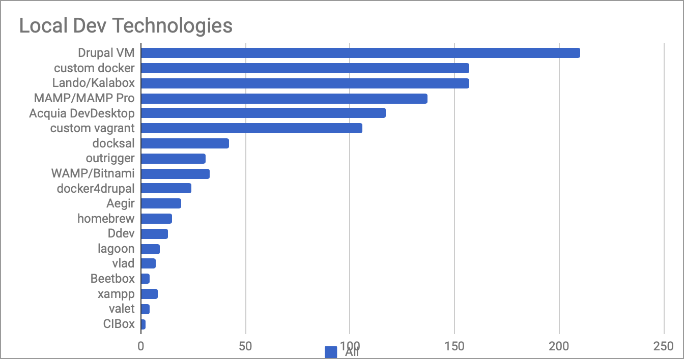 Local development environments - 2018 usage stats