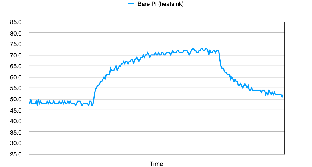 Raspberry Pi 4 temperature cooling results - Bare Pi 4 with Heatsink