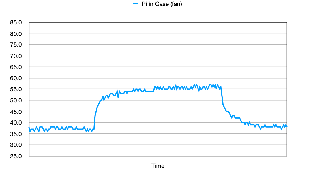 Raspberry Pi 4 temperature cooling results - Pi in official case with fan mod