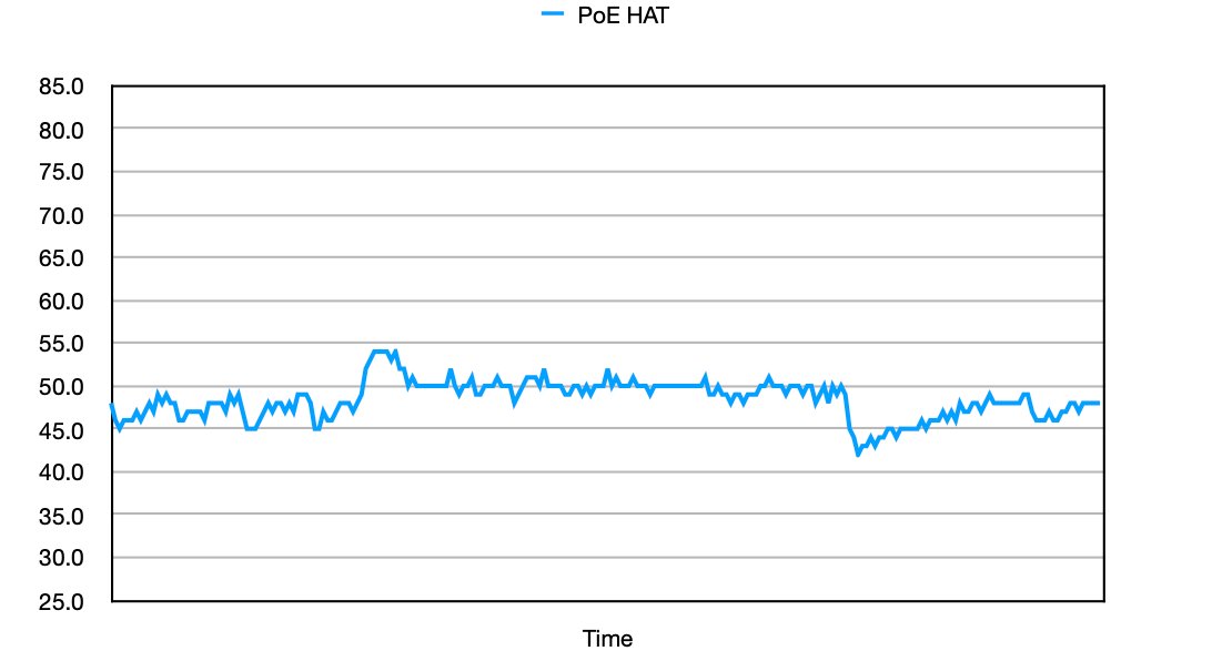 Raspberry Pi 4 temperature cooling results - Pi official PoE HAT