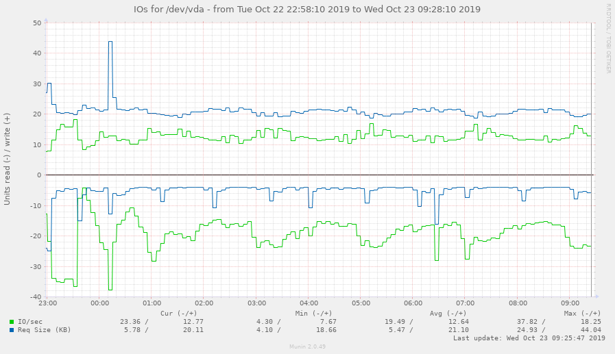 Munin disk iops after RRDCacheD