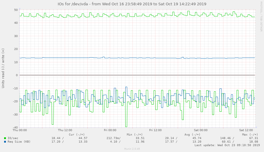 Munin disk iops before RRDCacheD