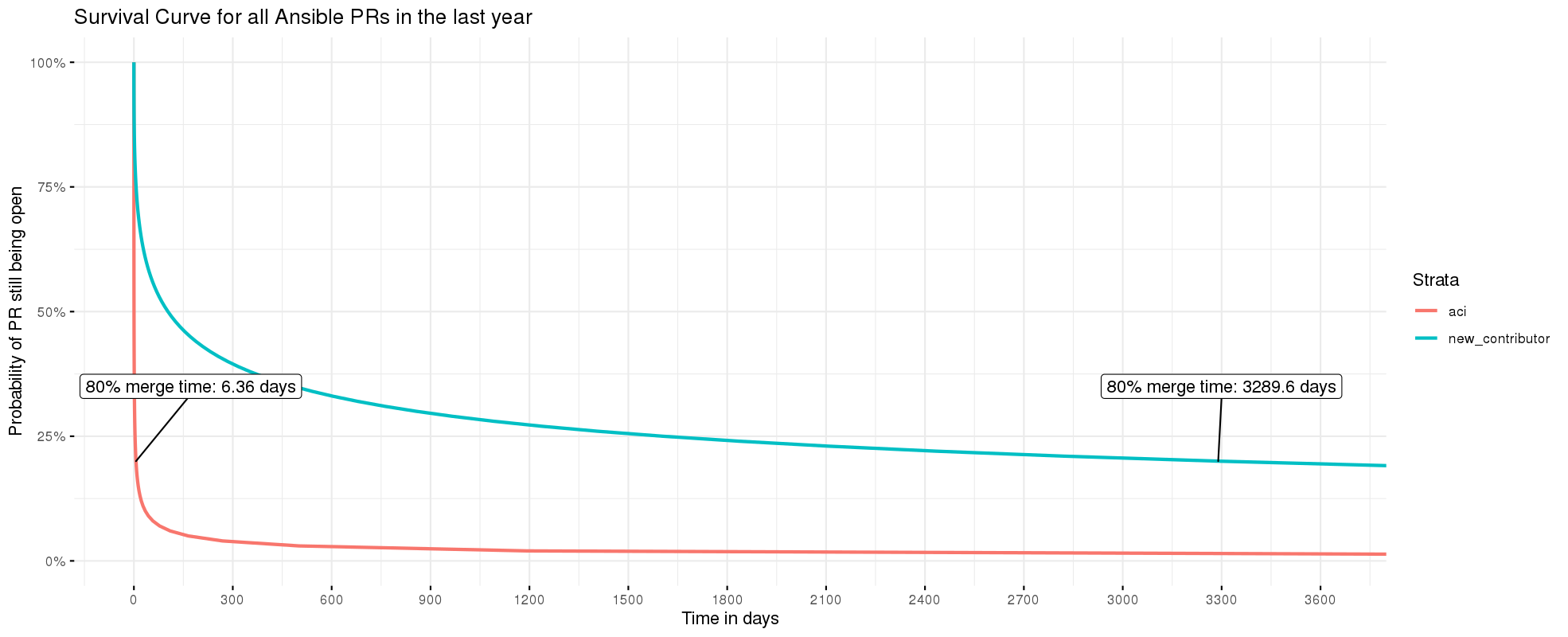 New Contributor Merge time graph