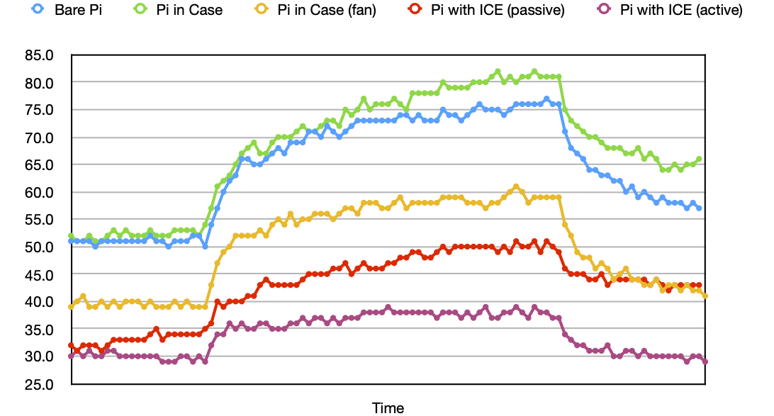 Raspberry Pi 4 comparison of different cooling methods