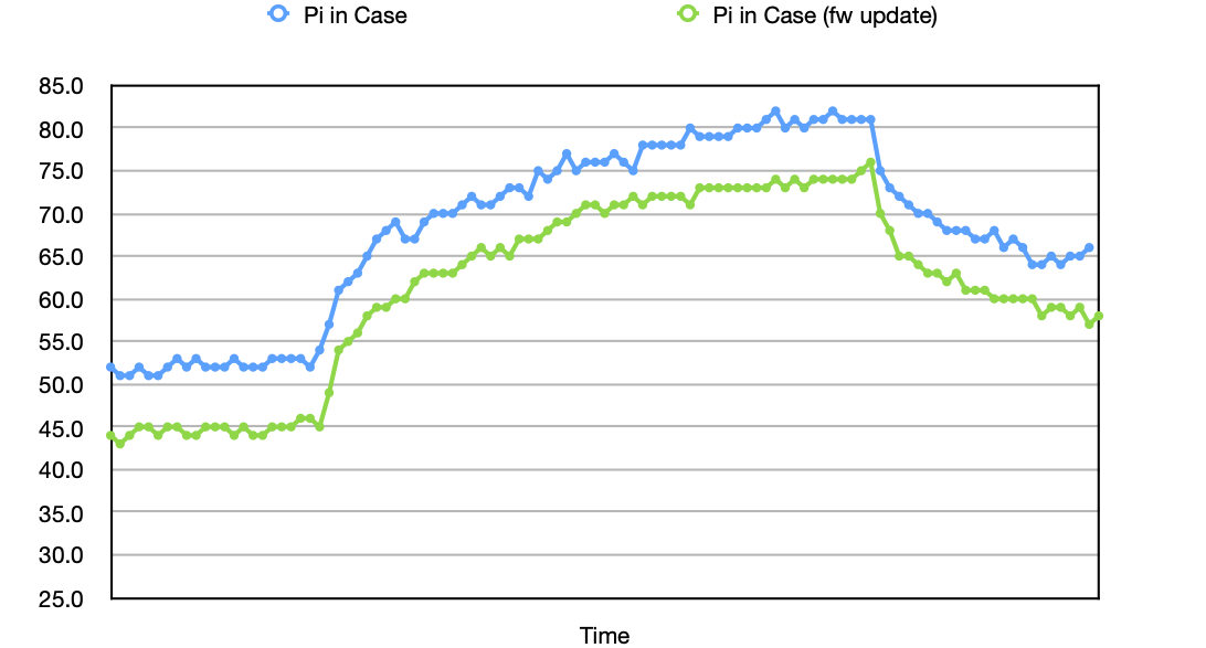 Raspberry Pi 4 in case - comparison of temperature under load before and after firmware update