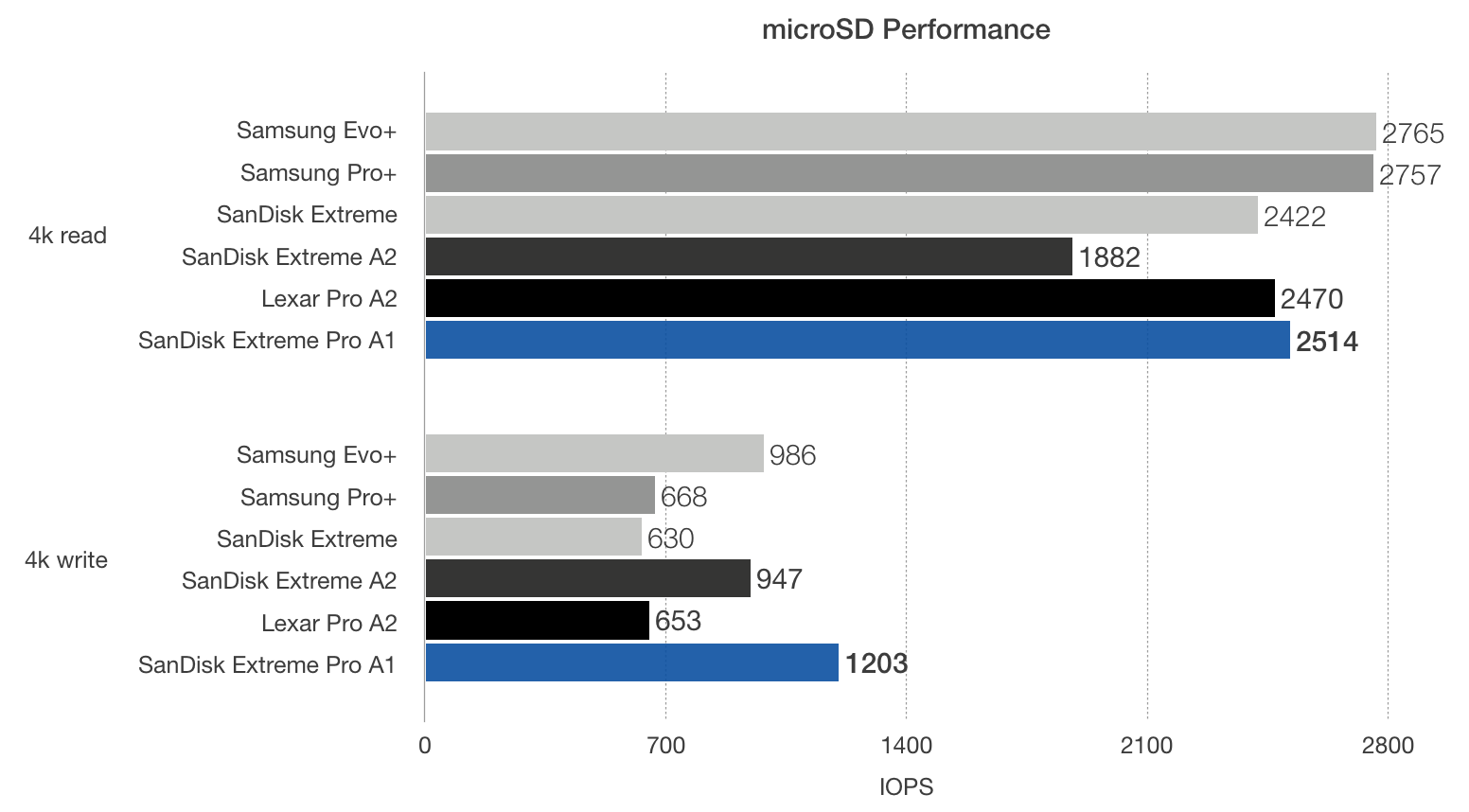 Raspberry Pi microSD card benchmark showing SanDisk Extreme Pro A1 comparison
