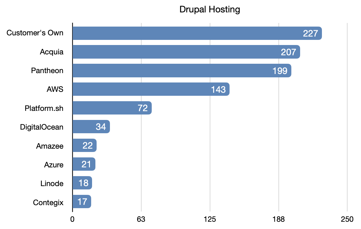 2020 Local Development Survey Drupal Hosting Results