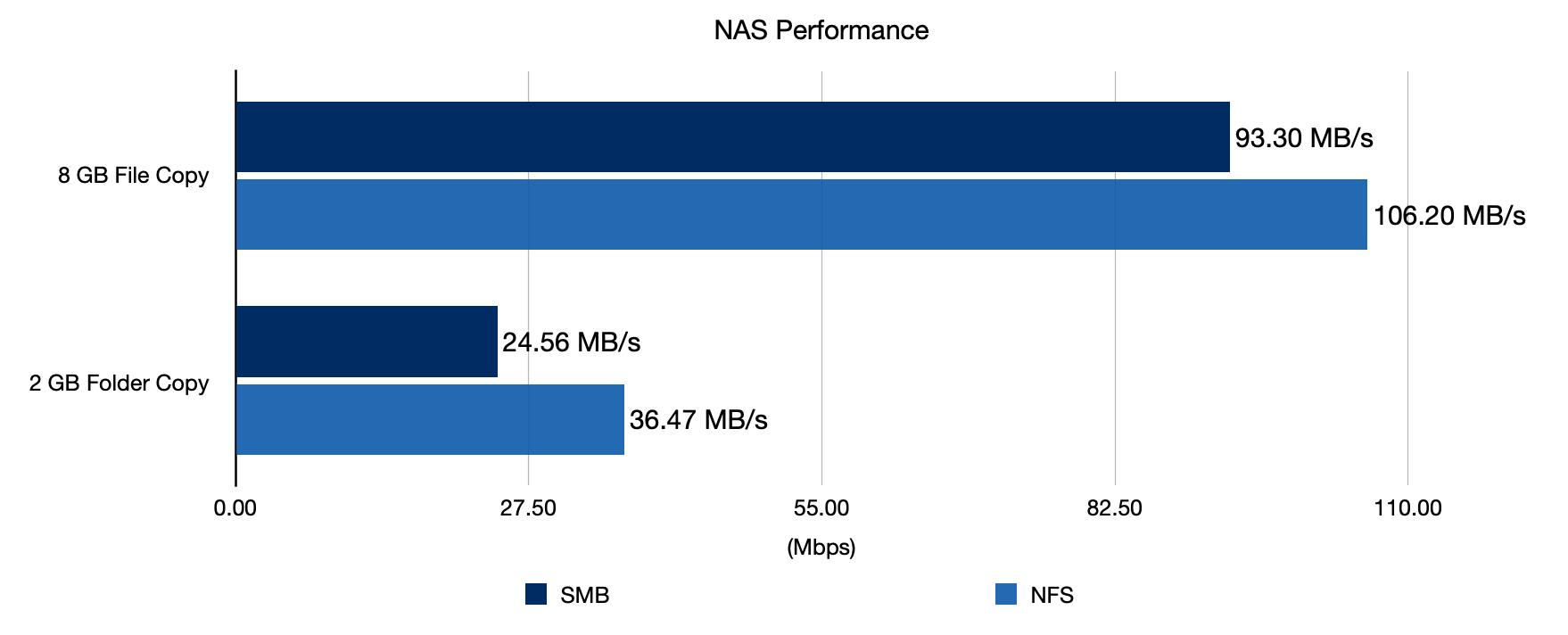 Samba vs NFS for NAS file copies