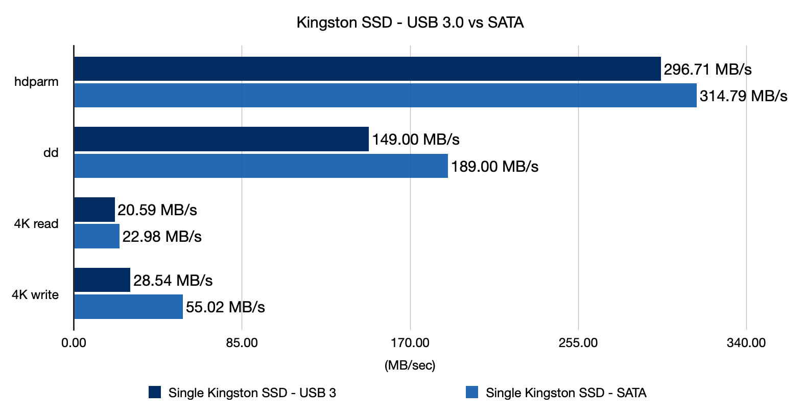 USB 3.0 vs native SATA on the Pi Compute Module 4